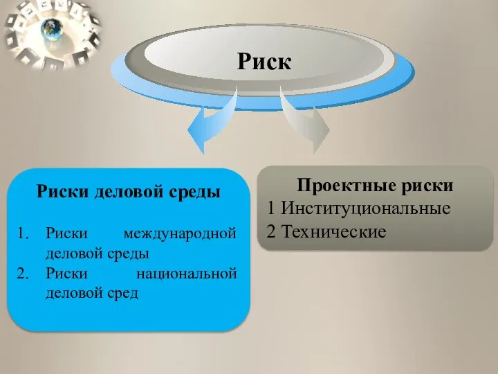 Проектные риски 1 Институциональные 2 Технические Риски деловой среды Риски международной