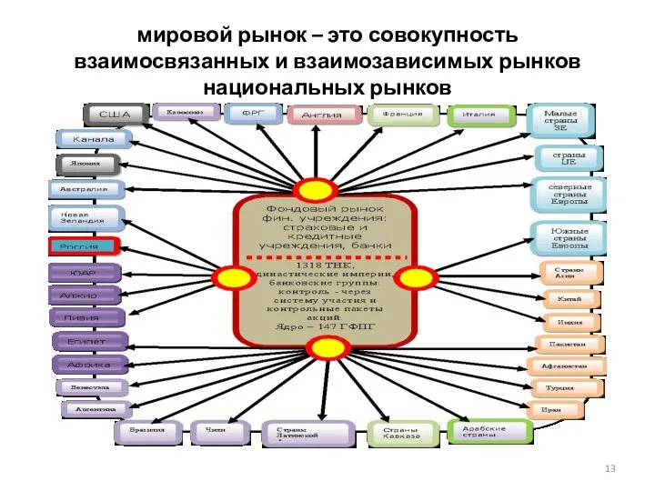 мировой рынок – это совокупность взаимосвязанных и взаимозависимых рынков национальных рынков