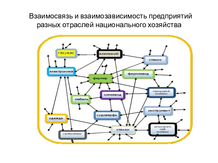Взаимосвязь и взаимозависимость предприятий разных отраслей национального хозяйства
