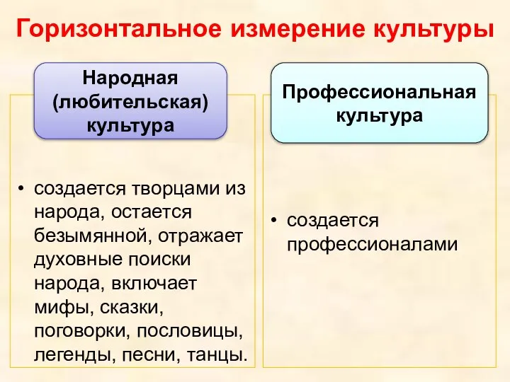 Горизонтальное измерение культуры создается творцами из народа, остается безымянной, отражает духовные