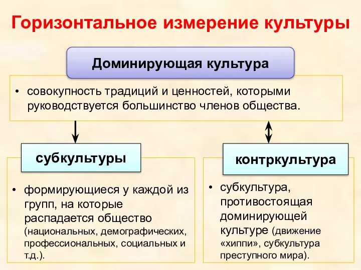 Горизонтальное измерение культуры совокупность традиций и ценностей, которыми руководствуется большинство членов