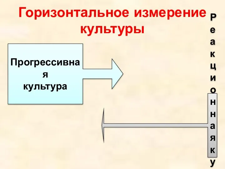 Горизонтальное измерение культуры Прогрессивная культура Реакционная культура