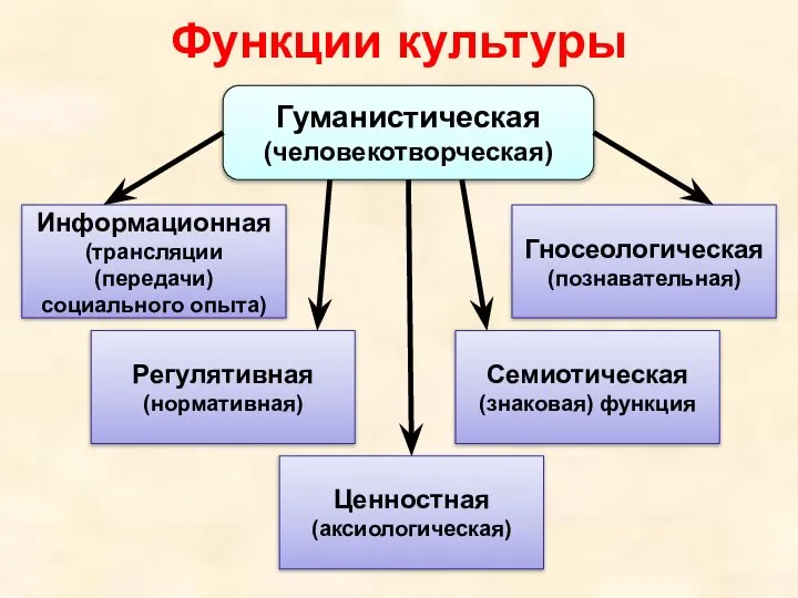 Функции культуры Гуманистическая (человекотворческая) Информационная (трансляции (передачи) социального опыта) Гносеологическая (познавательная)