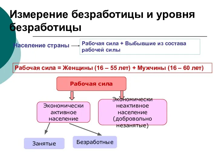 Измерение безработицы и уровня безработицы Население страны Рабочая сила + Выбывшие