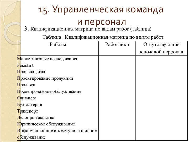 15. Управленческая команда и персонал 3. Квалификационная матрица по видам работ