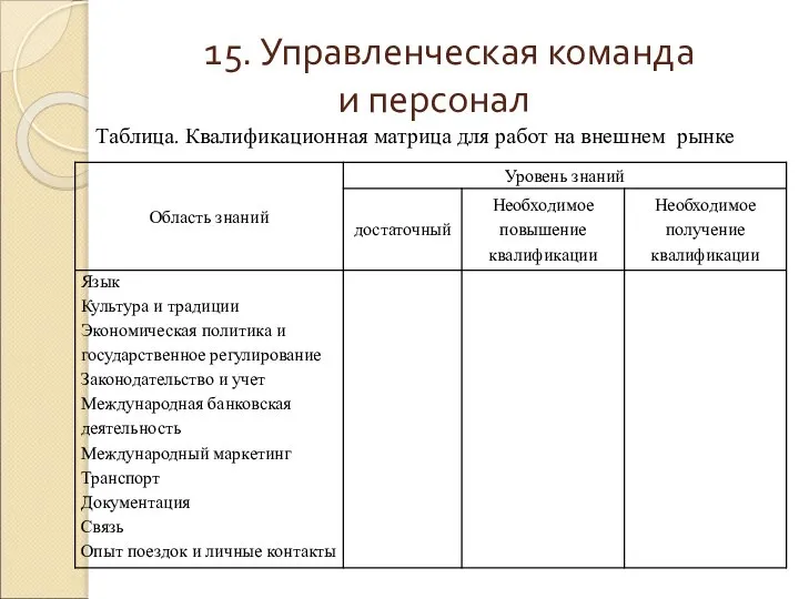 15. Управленческая команда и персонал Таблица. Квалификационная матрица для работ на внешнем рынке