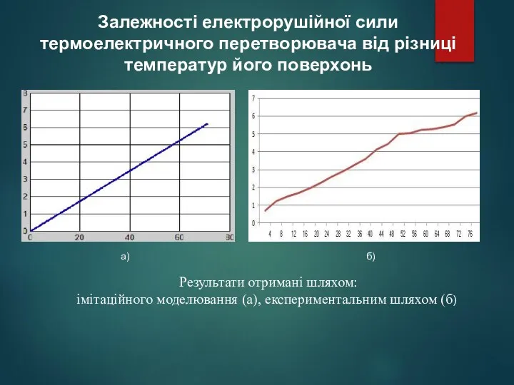 Залежності електрорушійної сили термоелектричного перетворювача від різниці температур його поверхонь Результати