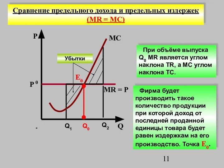 Сравнение предельного дохода и предельных издержек (MR = MC) P Q