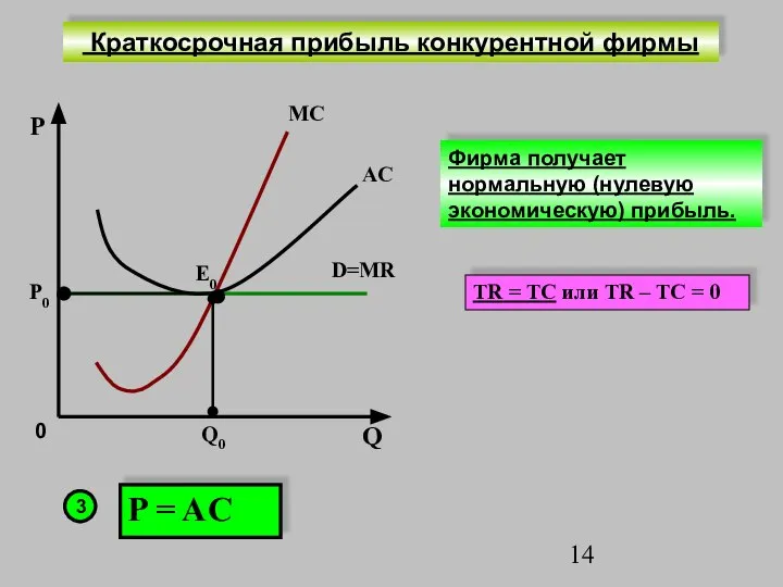 P Q0 AC D=MR P0 MC P = AC Е0 Краткосрочная