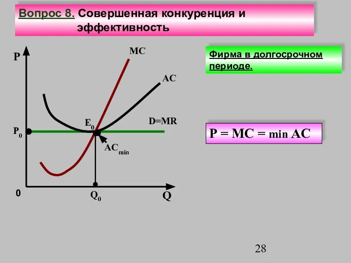 P Q0 AC D=MR P0 MC Е0 0 P = MC