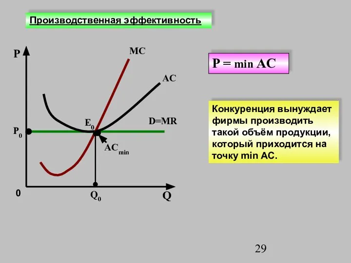 P Q0 AC D=MR P0 MC Е0 0 P = min