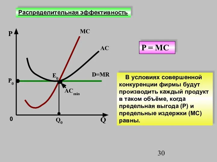 P Q0 AC D=MR P0 MC Е0 0 P = МC