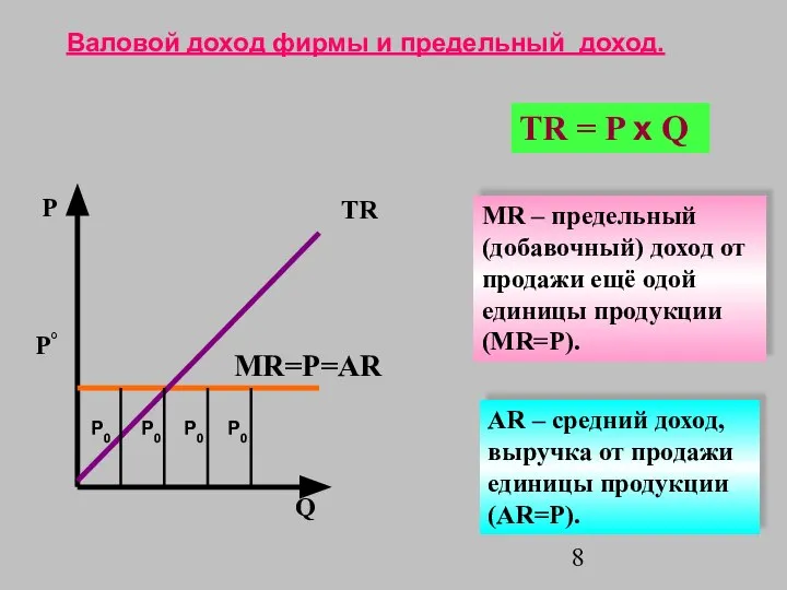 P Q MR=P=AR P° TR = P x Q Валовой доход