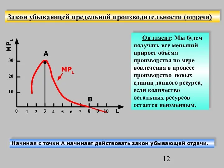 Закон убывающей предельной производительности (отдачи) 1 2 3 4 5 6