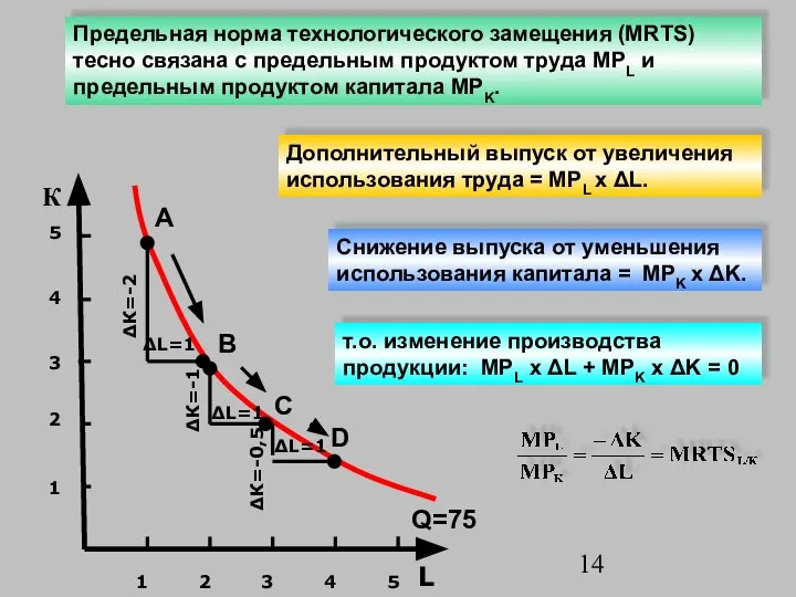 Предельная норма технологического замещения (MRTS) тесно связана с предельным продуктом труда