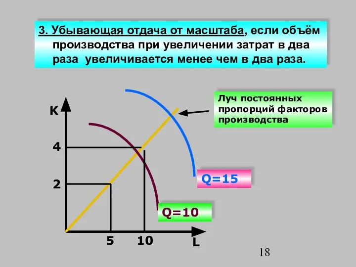 Луч постоянных пропорций факторов производства K 2 4 5 10 L