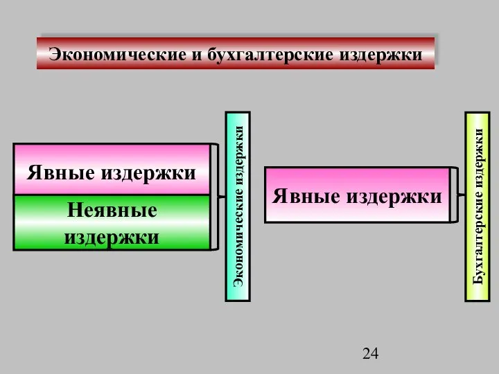 Явные издержки Экономические издержки Бухгалтерские издержки Явные издержки Неявные издержки Экономические и бухгалтерские издержки