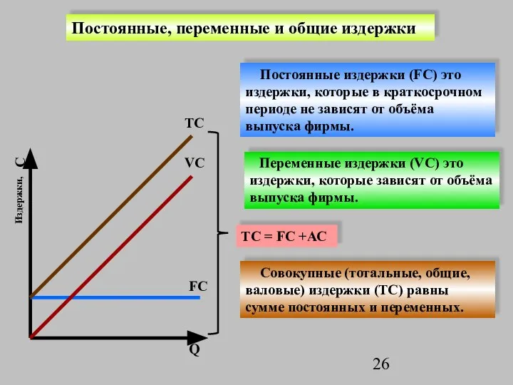 Издержки, С Q Постоянные, переменные и общие издержки TС VС FС