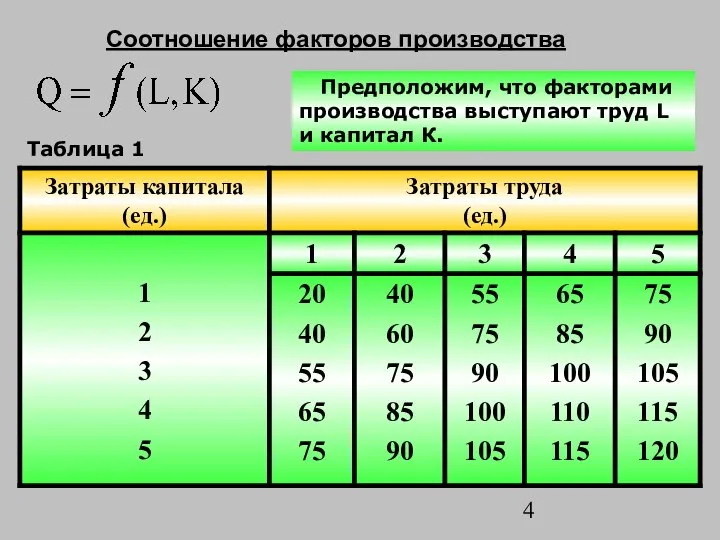 Соотношение факторов производства Предположим, что факторами производства выступают труд L и капитал К. Таблица 1