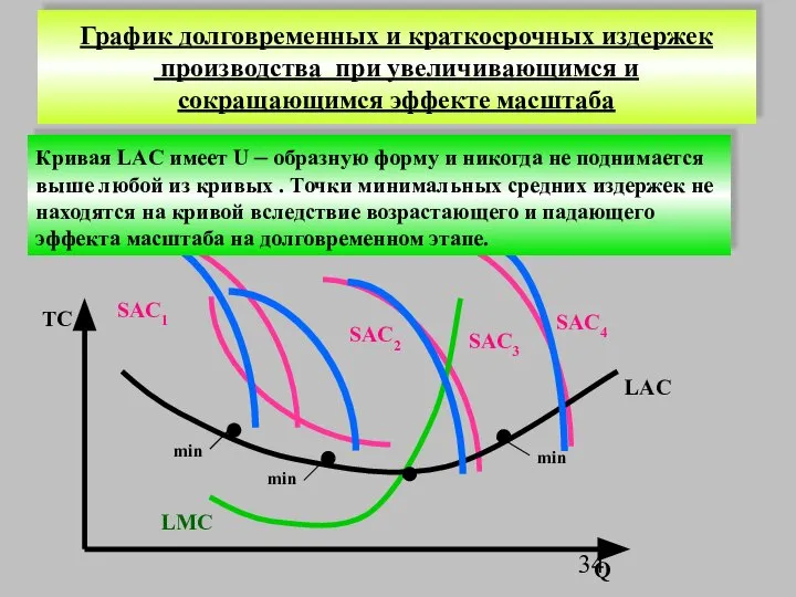 График долговременных и краткосрочных издержек производства при увеличивающимся и сокращающимся эффекте