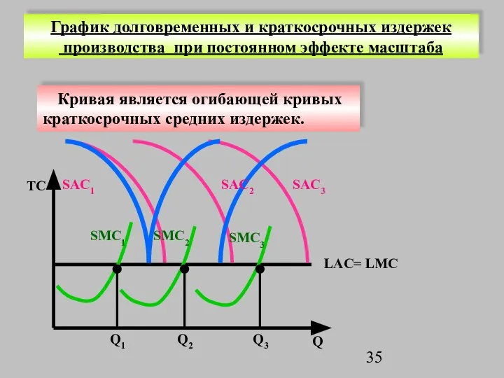 График долговременных и краткосрочных издержек производства при постоянном эффекте масштаба Q3