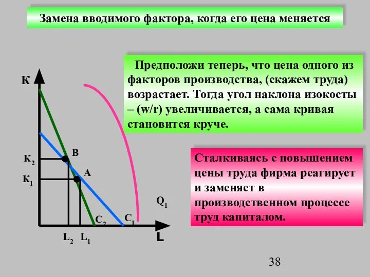 Предположи теперь, что цена одного из факторов производства, (скажем труда) возрастает.