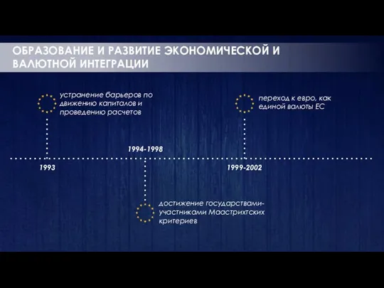 ОБРАЗОВАНИЕ И РАЗВИТИЕ ЭКОНОМИЧЕСКОЙ И ВАЛЮТНОЙ ИНТЕГРАЦИИ 1993 1994-1998 1999-2002 устранение