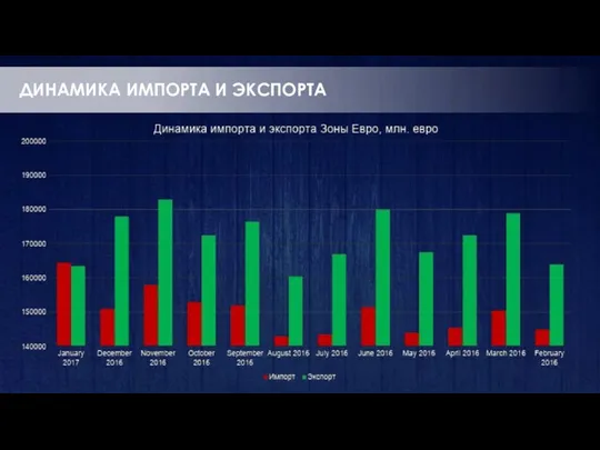 ДИНАМИКА ИМПОРТА И ЭКСПОРТА