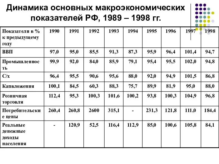 Динамика основных макроэкономических показателей РФ, 1989 – 1998 гг.