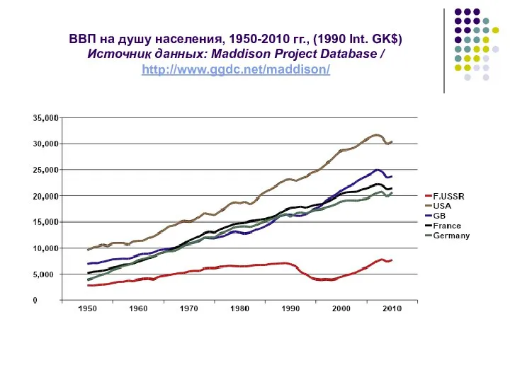 ВВП на душу населения, 1950-2010 гг., (1990 Int. GK$) Источник данных: Maddison Project Database / http://www.ggdc.net/maddison/