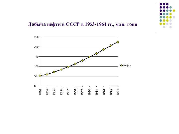 Добыча нефти в СССР в 1953-1964 гг., млн. тонн