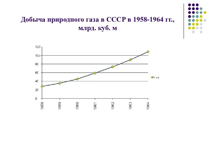 Добыча природного газа в СССР в 1958-1964 гг., млрд. куб. м