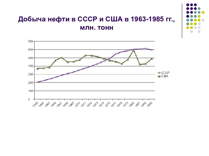 Добыча нефти в СССР и США в 1963-1985 гг., млн. тонн