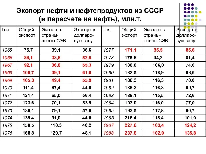 Экспорт нефти и нефтепродуктов из СССР (в пересчете на нефть), млн.т.