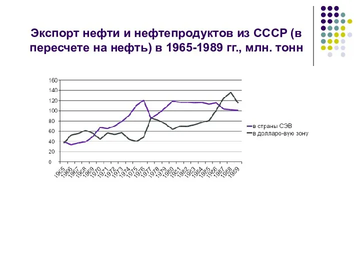 Экспорт нефти и нефтепродуктов из СССР (в пересчете на нефть) в 1965-1989 гг., млн. тонн