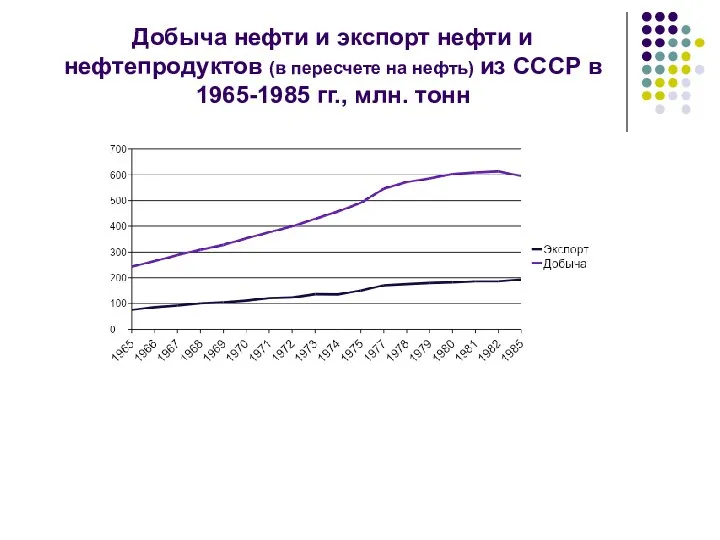 Добыча нефти и экспорт нефти и нефтепродуктов (в пересчете на нефть)