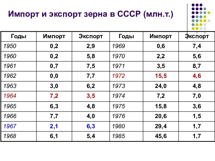 Импорт и экспорт зерна в СССР (млн.т.)