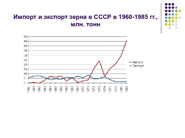 Импорт и экспорт зерна в СССР в 1960-1985 гг., млн. тонн