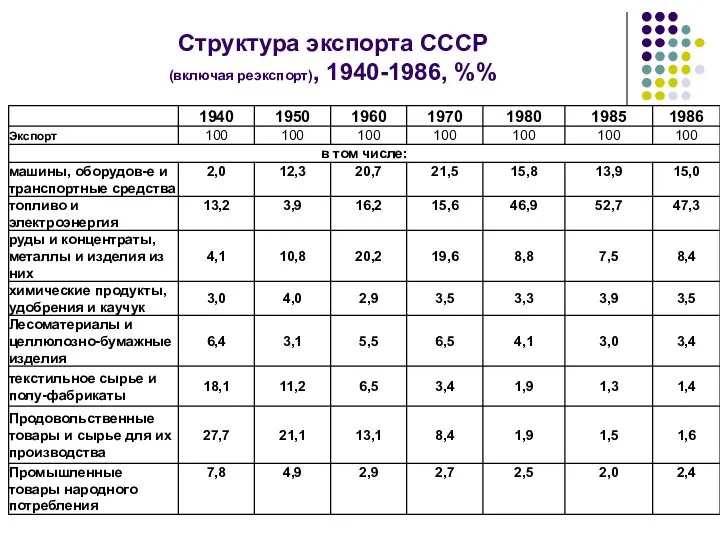 Структура экспорта СССР (включая реэкспорт), 1940-1986, %%