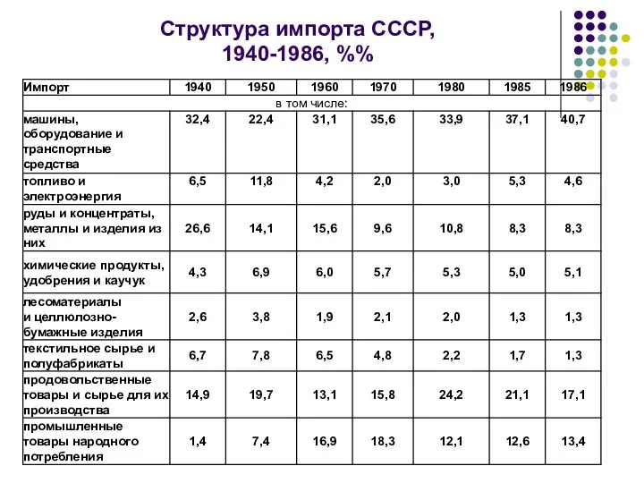 Структура импорта СССР, 1940-1986, %%