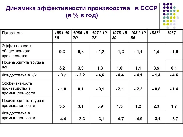 Динамика эффективности производства в СССР (в % в год)