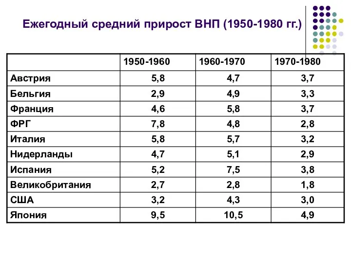 Ежегодный средний прирост ВНП (1950-1980 гг.)