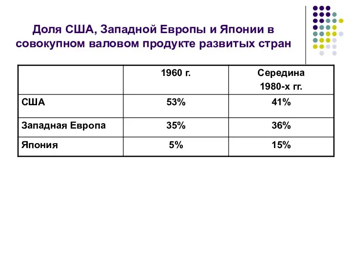 Доля США, Западной Европы и Японии в совокупном валовом продукте развитых стран