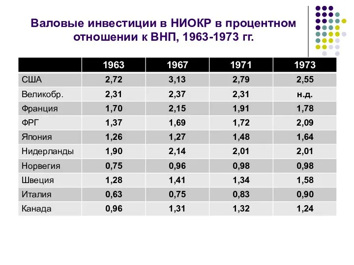 Валовые инвестиции в НИОКР в процентном отношении к ВНП, 1963-1973 гг.