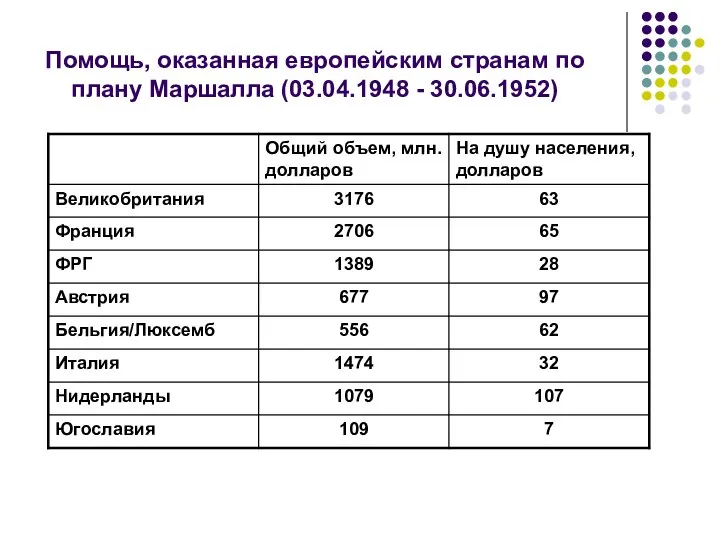 Помощь, оказанная европейским странам по плану Маршалла (03.04.1948 - 30.06.1952)