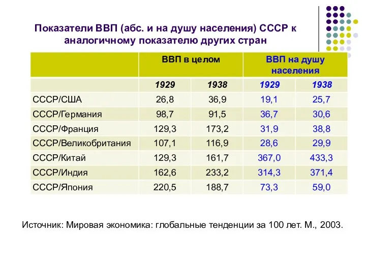 Показатели ВВП (абс. и на душу населения) СССР к аналогичному показателю