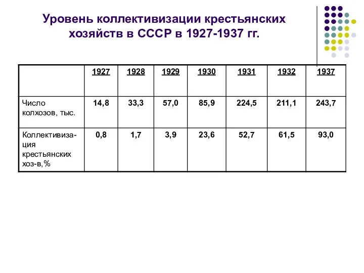 Уровень коллективизации крестьянских хозяйств в СССР в 1927-1937 гг.