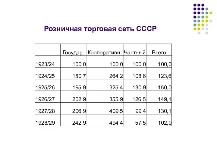 Розничная торговая сеть СССР