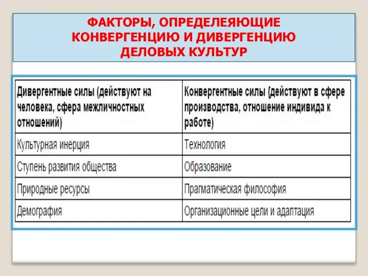 ФАКТОРЫ, ОПРЕДЕЛЕЯЮЩИЕ КОНВЕРГЕНЦИЮ И ДИВЕРГЕНЦИЮ ДЕЛОВЫХ КУЛЬТУР