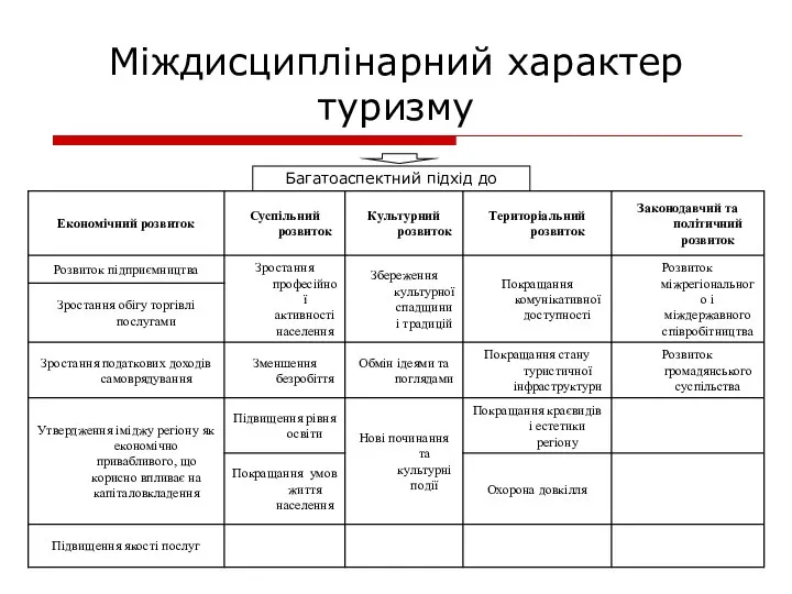 Багатоаспектний підхід до розвитку туризму Міждисциплінарний характер туризму